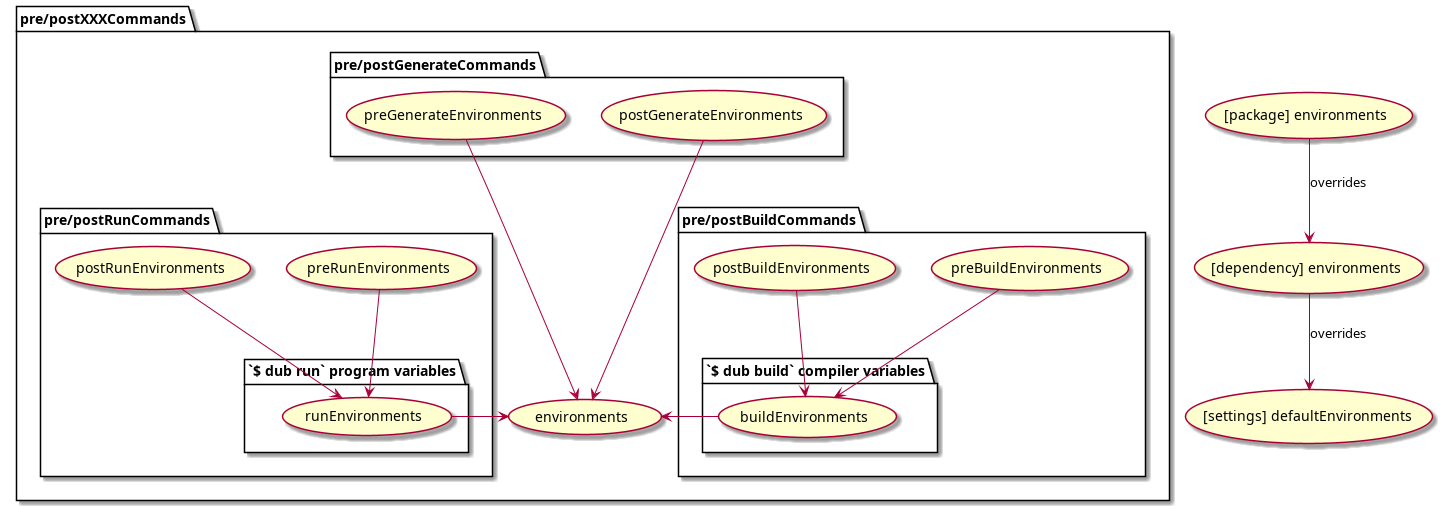 dub environment variables hierarchy